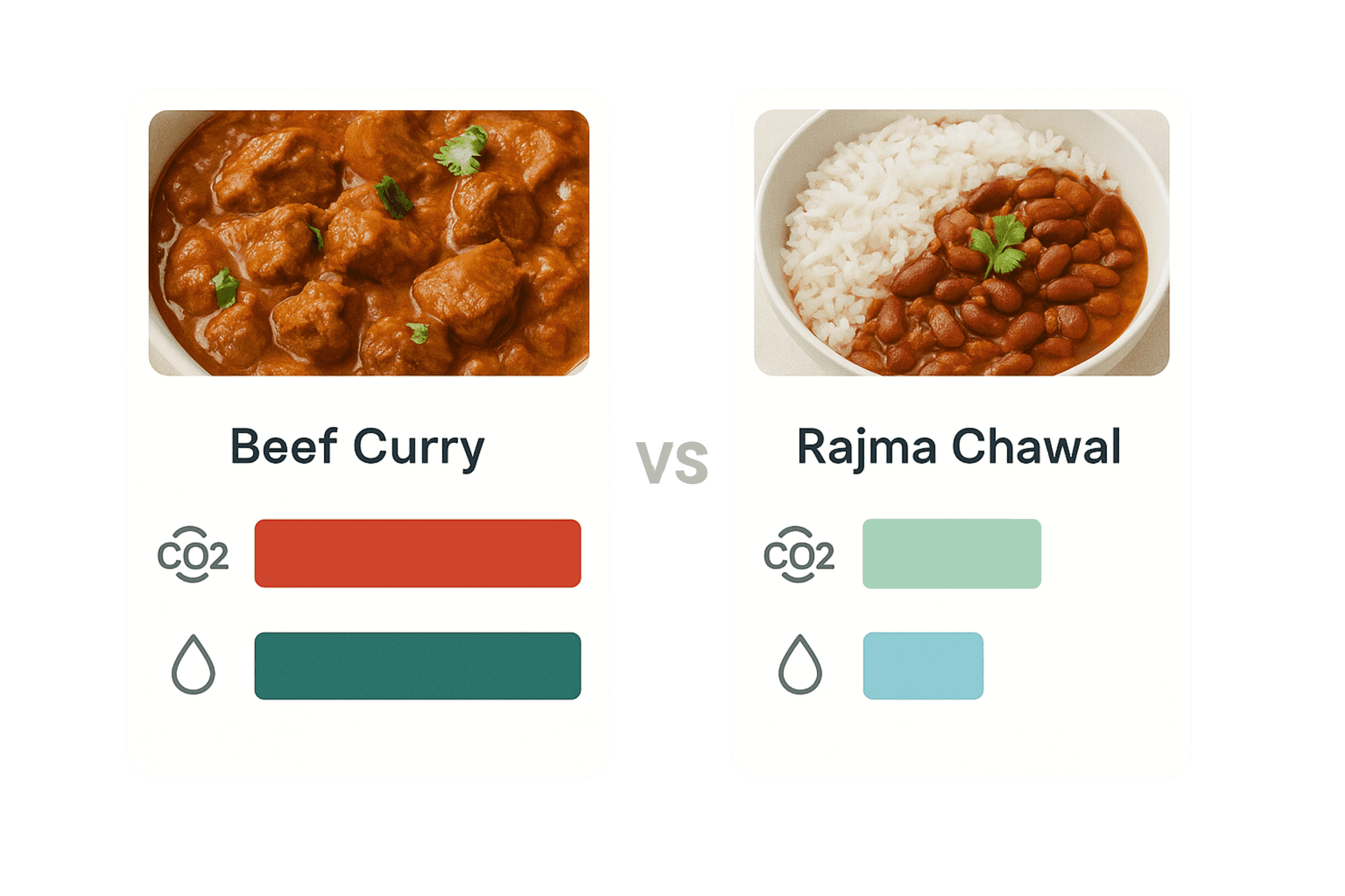 Minimalist image displaying a comparison infographic of carbon and water footprints for two dishes: one high-impact (such as Beef Curry) and one low-impact (such as Rajma Chawal). The image uses clean data card layouts with bar graphs and icons